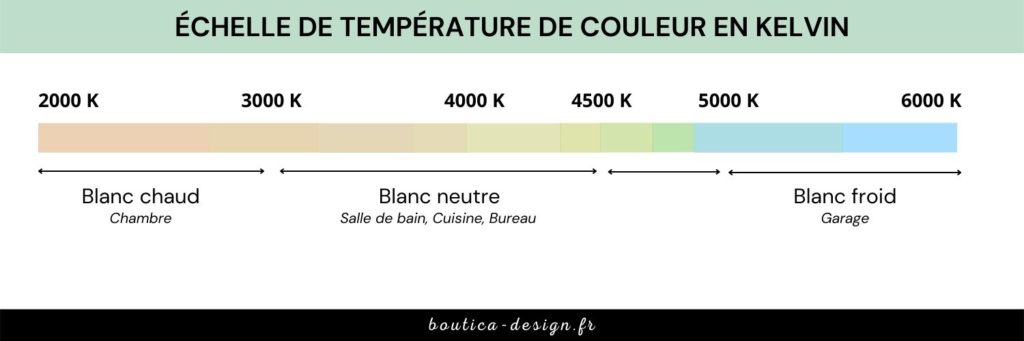 echelle temperature de couleur kelvin infographie