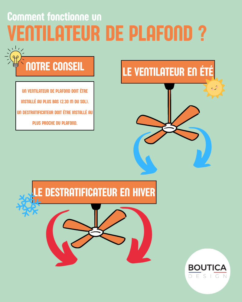 Comment fonctionne un ventilateur plafond infographie