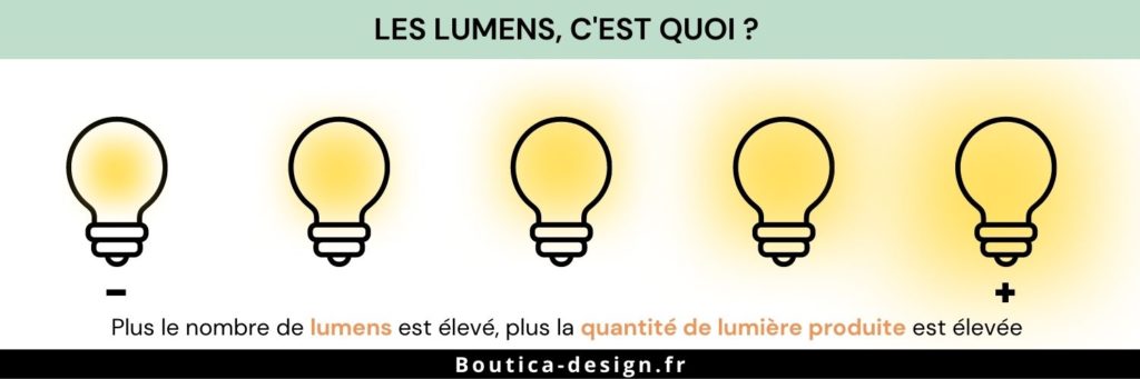 Infographie LUMENS permettant de mieux visualiser la quantité de lumière que peuvent fournir différentes ampoules