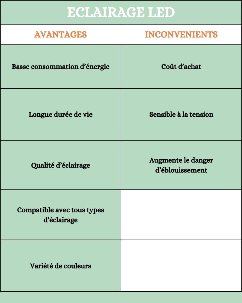 Avantage éclairage led