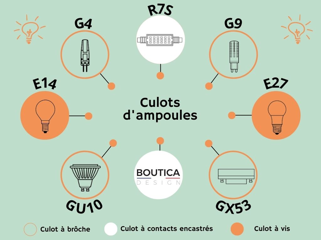 Inforgraphie les culots d'ampoules
