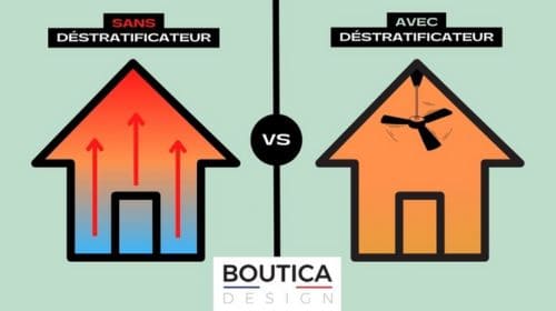 Infographie représentant deux maisons : l'une sans solution de déstratification, et l'autre avec un déstratificateur. Les différences de témpérature y sont représentées, avec la chaleur stockée au plafond