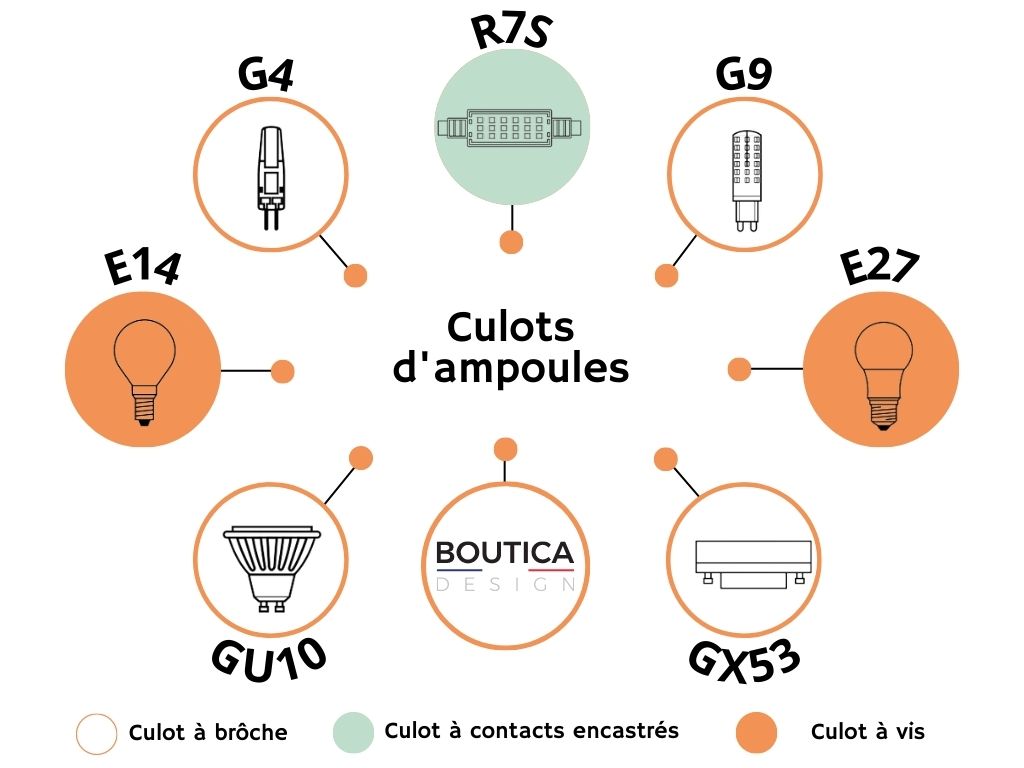 Les culots d'ampoules