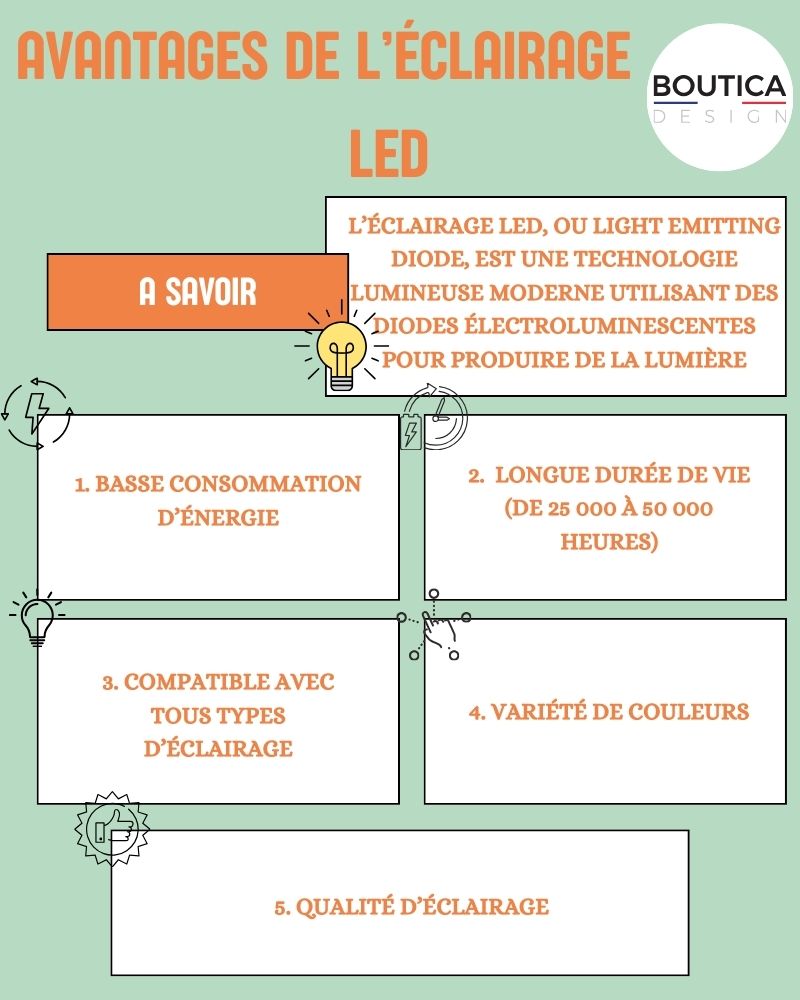 Avantage de l'éclairage led